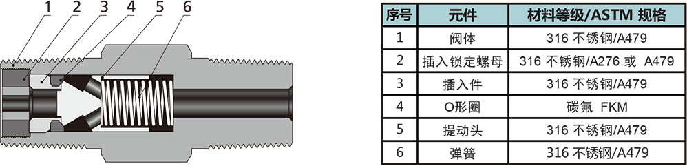 CP系列一体式单向阀结构材料