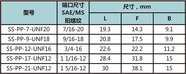SAE/MS外螺纹堵头型号尺寸规格参数表