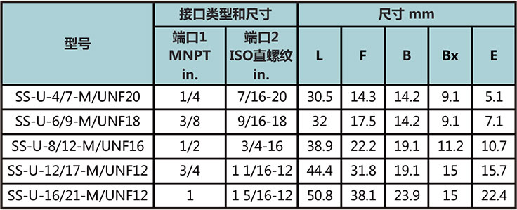 NPT外螺纹转SAE/MS外螺纹直通型号尺寸规格参数表