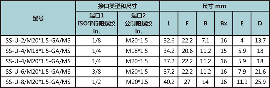ISO平行外螺纹转公制外螺纹直通（外螺纹根部复合垫片密封）型号尺寸规格参数表