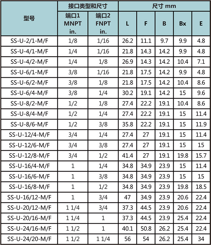 内外NPT螺纹直通型号尺寸规格参数表