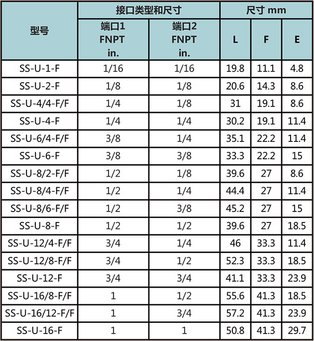 NPT内螺纹直通型号尺寸规格参数表