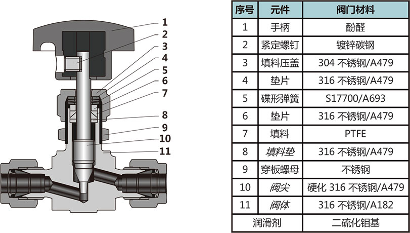 MV3系列高压型计量阀结构材料