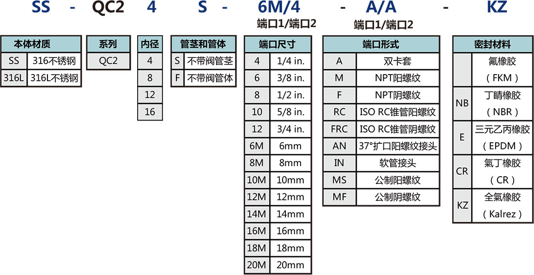 QC2系列全流量快速接头选型说明