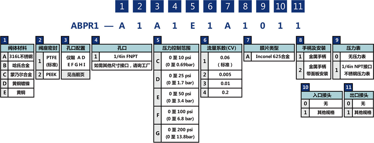 ABPR1系列常规隔膜背压阀选型说明