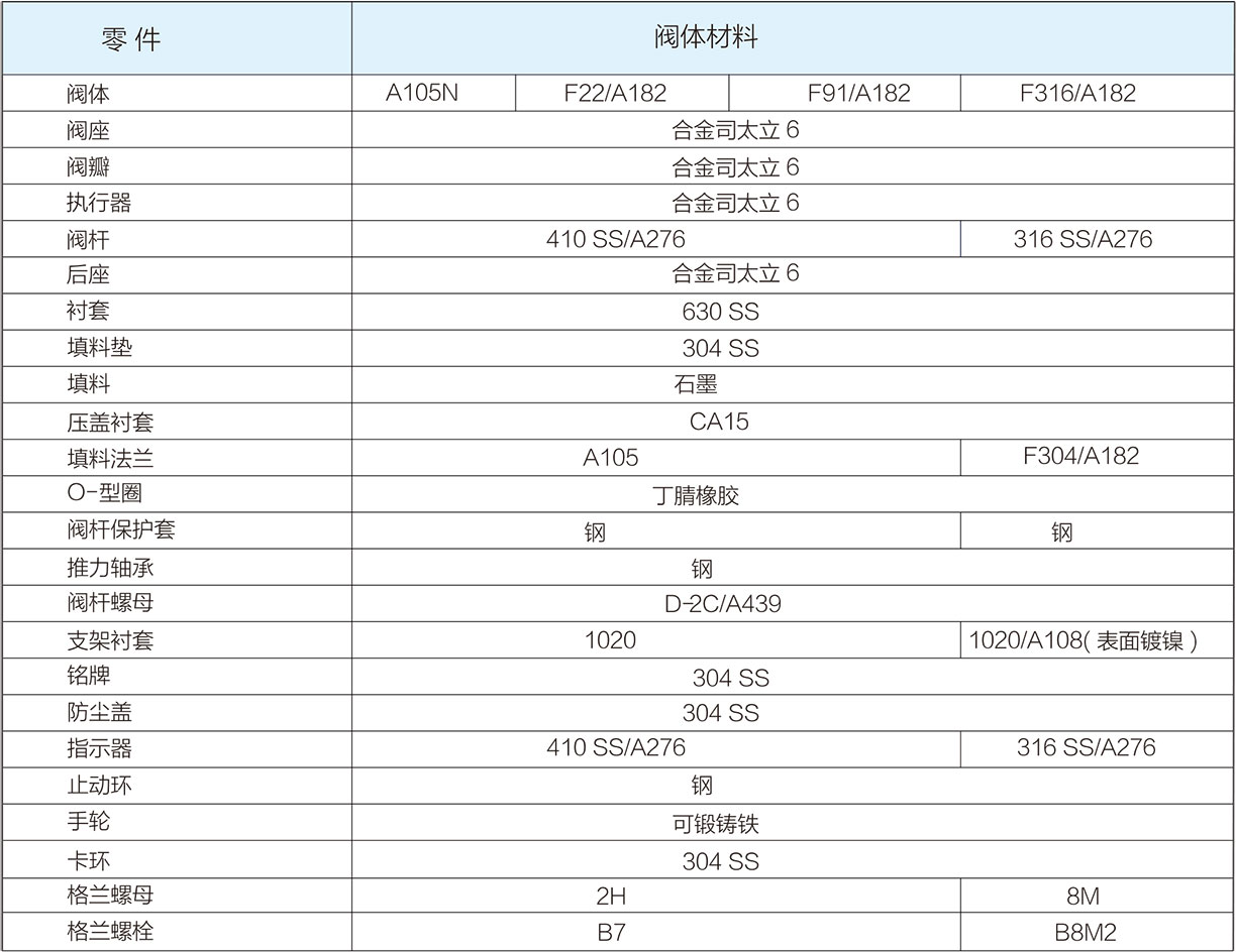 一体式锻造Y型截止阀标准结构材料