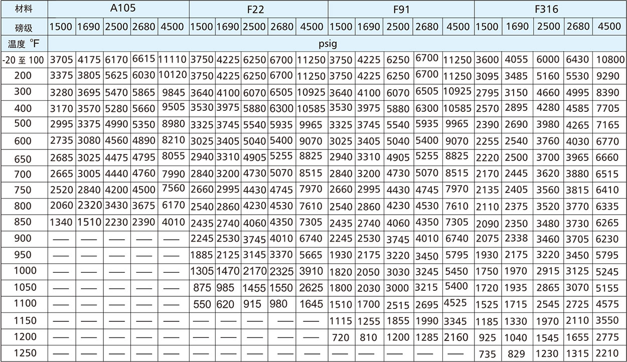 一体式锻造Y型截止阀温度-压力等级