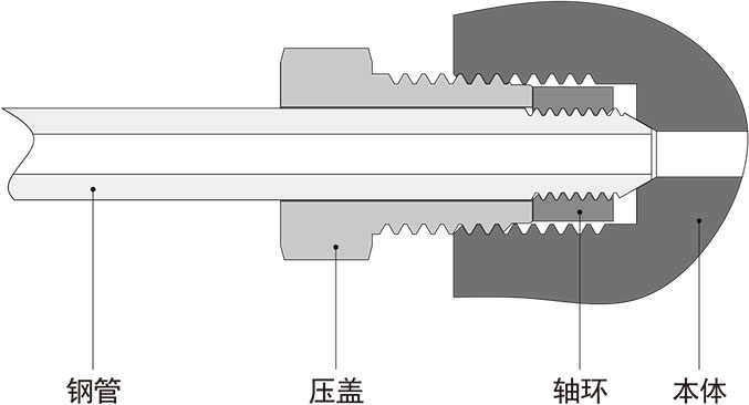 20系列中压锥面螺纹接头结构材料