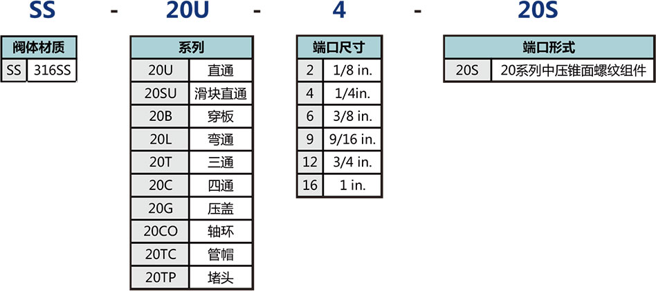 20系列中压锥面螺纹接头选型说明