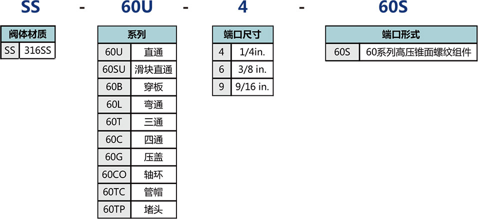 60系列高压锥面螺纹接头选型说明