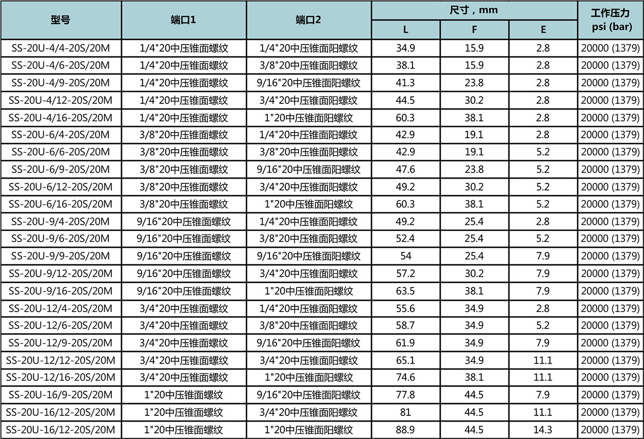 20中压锥面螺纹-20中压锥面阳螺纹型号尺寸规格参数表