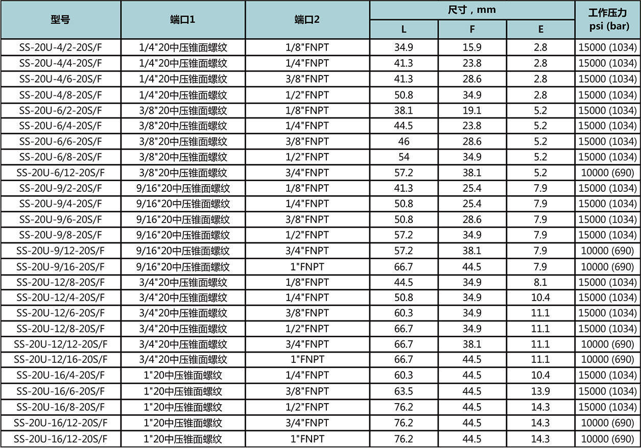 20中压锥面螺纹-NPT阴螺纹型号尺寸规格参数表