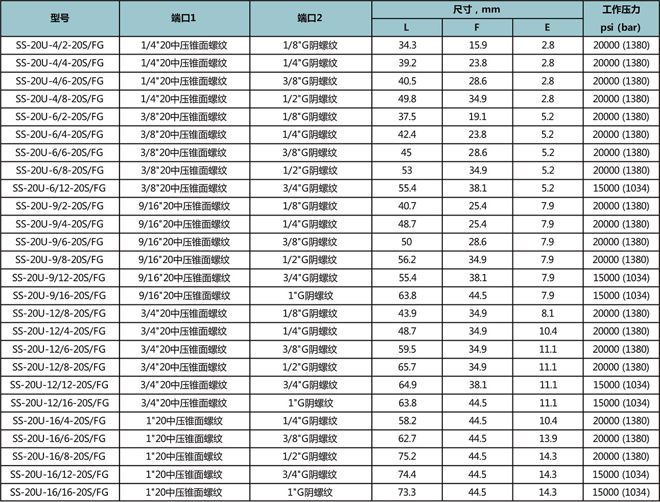 20中压锥面螺纹-G阴螺纹型号尺寸规格参数表