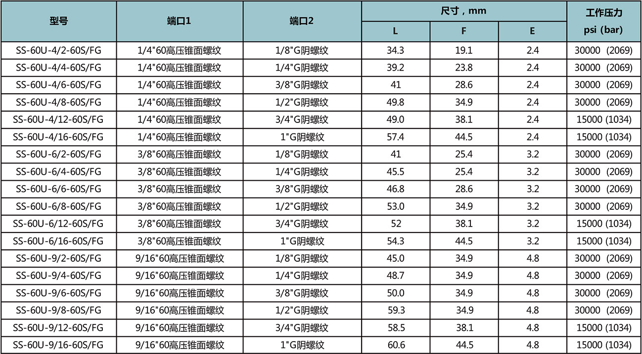 60高压锥面螺纹-G阴螺纹型号尺寸规格参数表