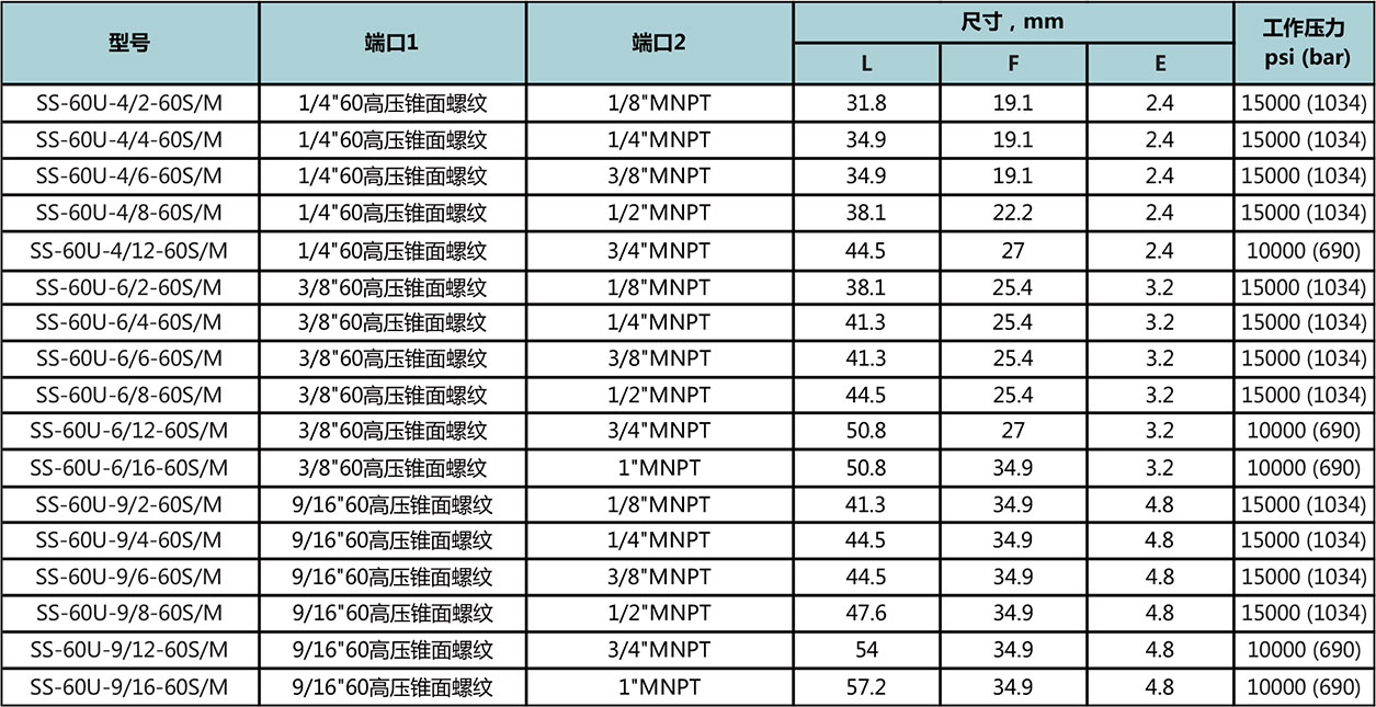 60高压锥面螺纹-NPT阳螺纹型号尺寸规格参数表