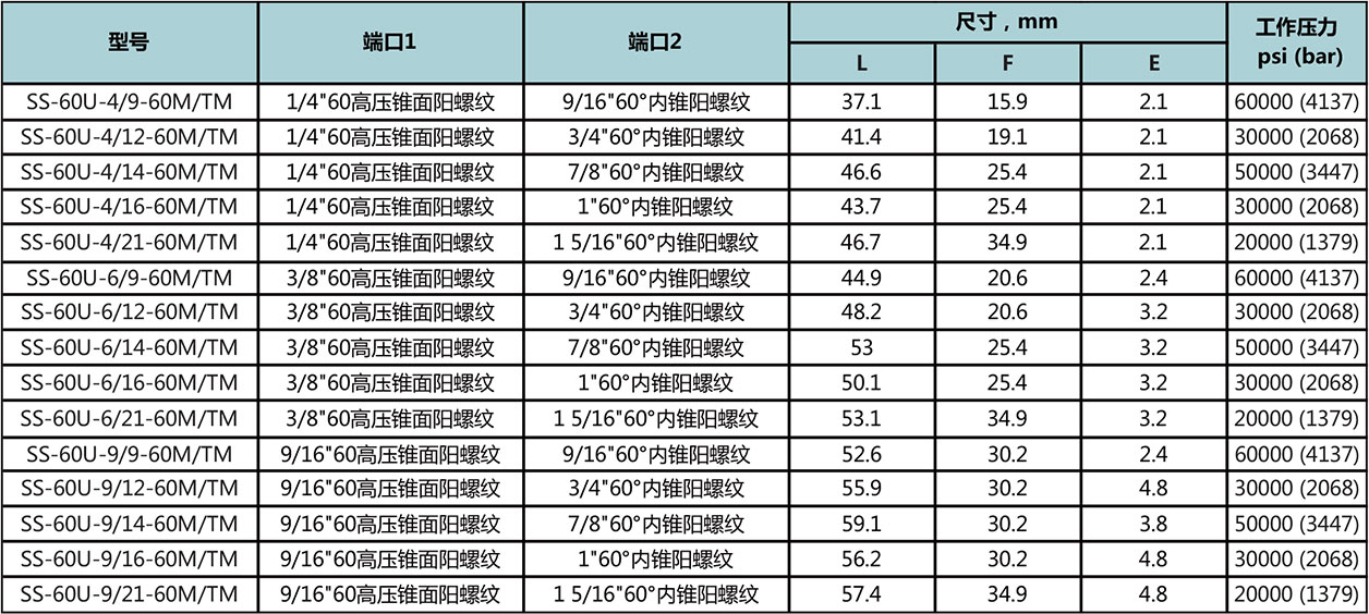60高压锥面阳螺纹-60°内锥阳螺纹型号尺寸规格参数表
