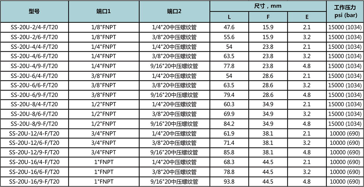NPT阴螺纹-60高压螺纹管型号尺寸规格参数表