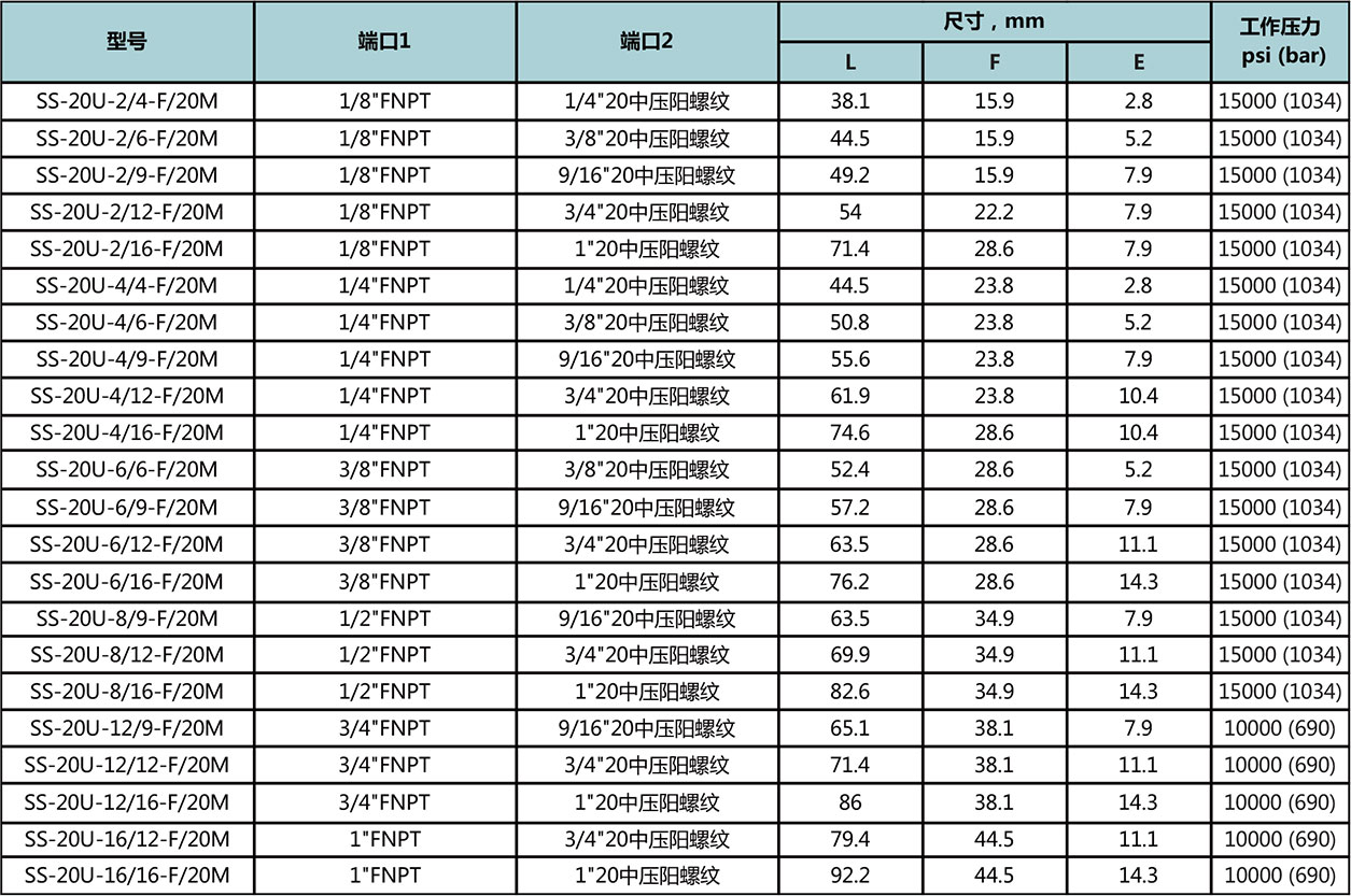 NPT阴螺纹-20中压螺纹管型号尺寸规格参数表