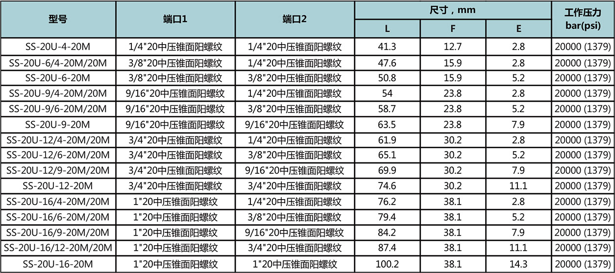 20中压锥面阳螺纹-20中压锥面阳螺纹型号尺寸规格参数表
