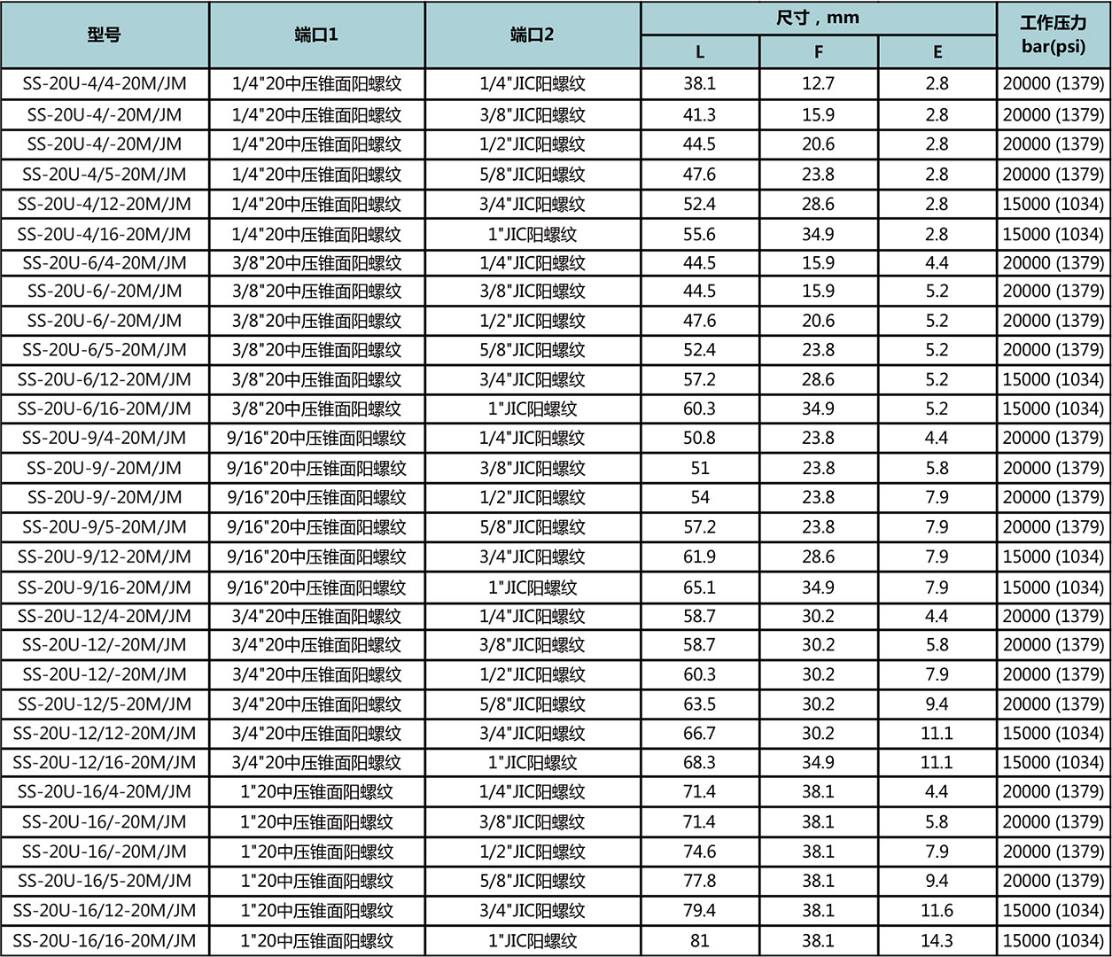 20中压锥面阳螺纹-JIC阳螺纹型号尺寸规格参数表