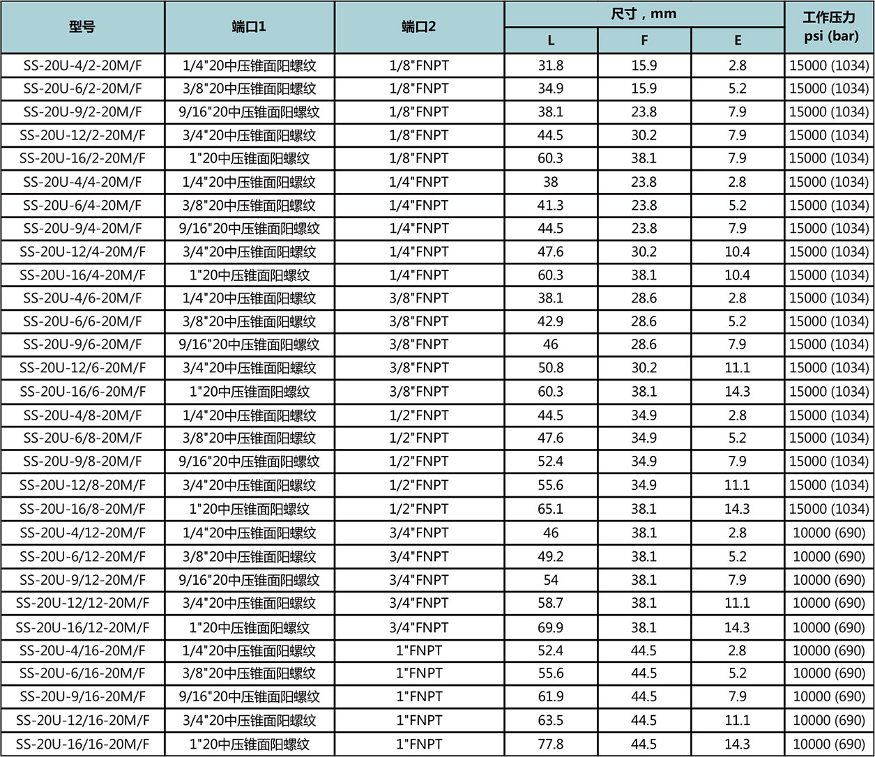 20中压锥面阳螺纹-NPT阴螺纹型号尺寸规格参数表