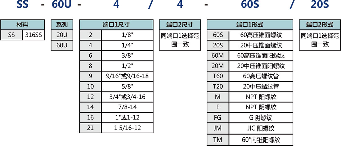 中高压转换接头选型说明
