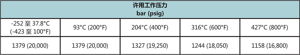 T20系列中压不锈钢管温度压力一