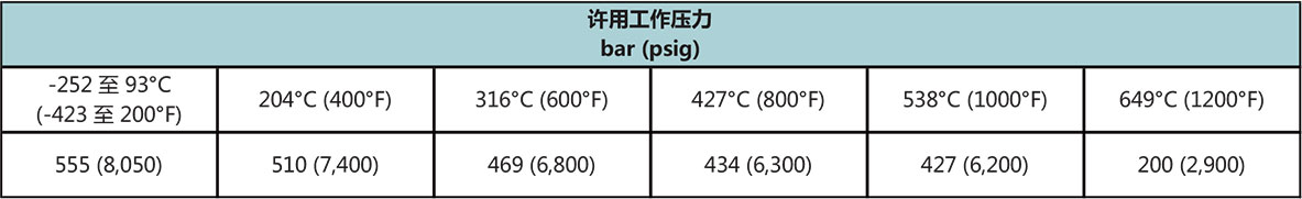 T20系列中压不锈钢管温度压力二