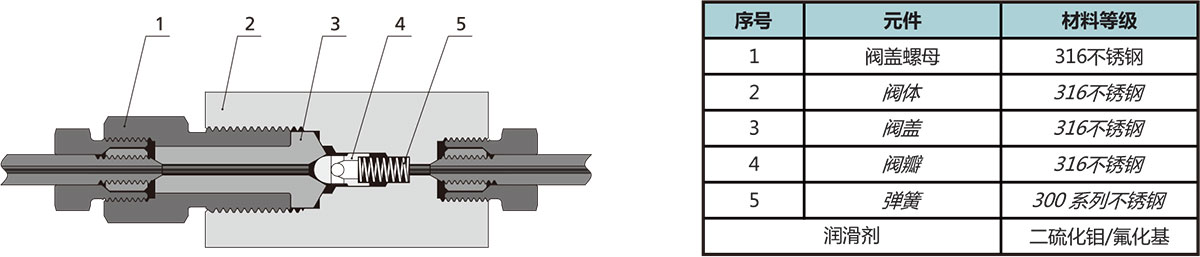60CO系列硬密封单向阀结构材料