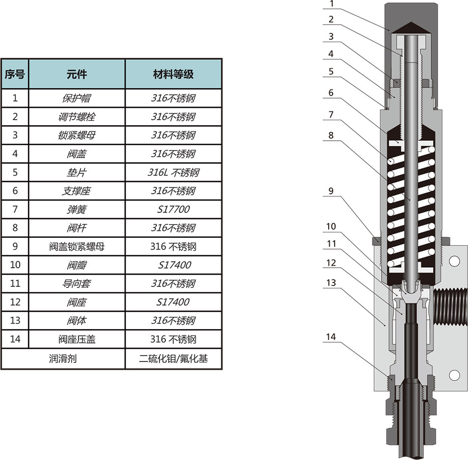 60RL系列高压卸荷阀结构材料