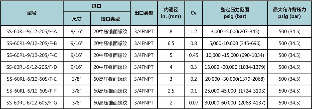 60RL系列高压卸荷阀型号和参数