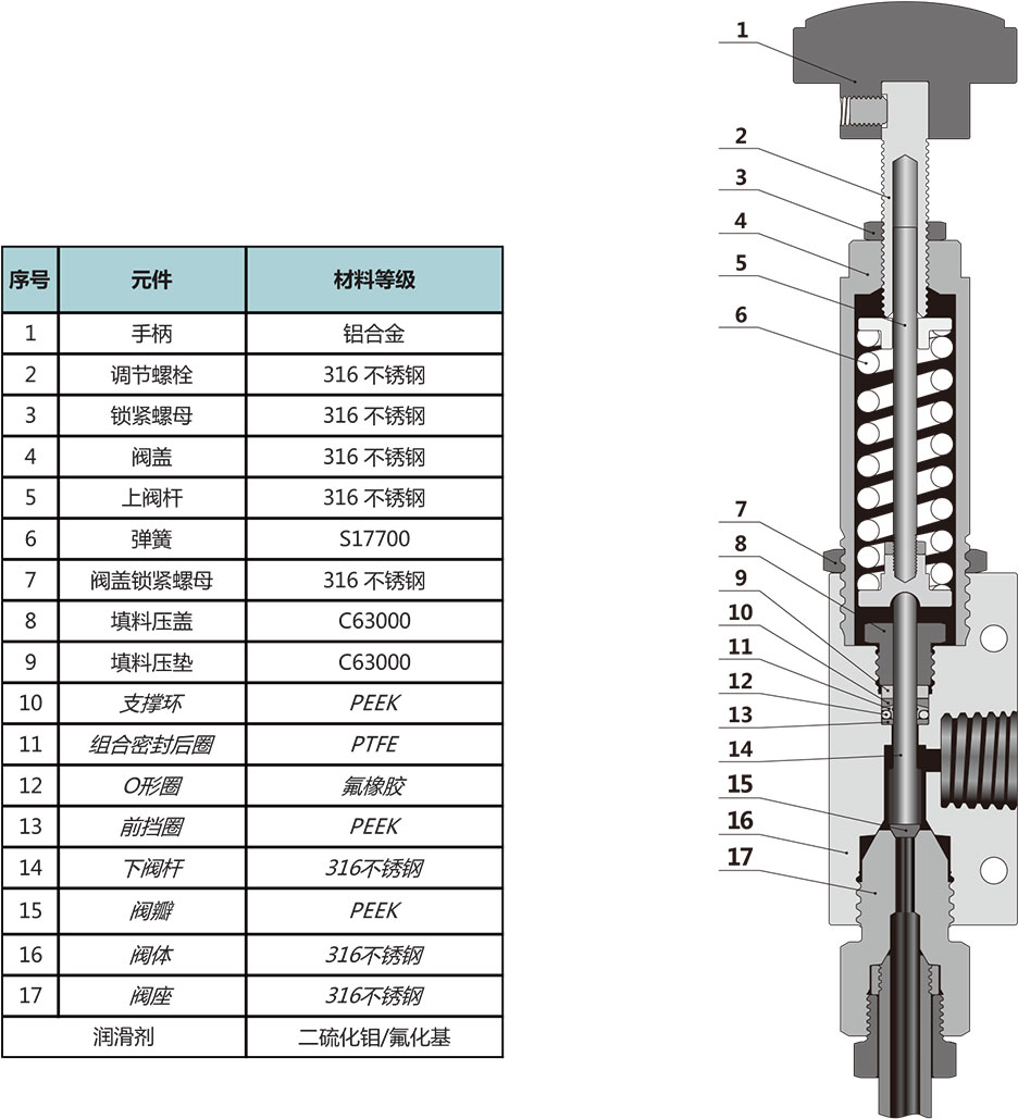 ARL系列可调节卸荷阀结构材料