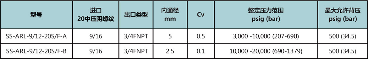 ARL系列可调节卸荷阀型号和参数